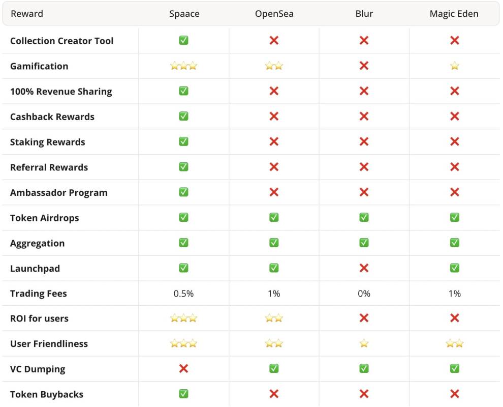 Spaace NFTマーケットプレイス　比較