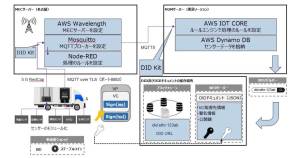 CAICA DIGITAL、M2M自動決済に向けたステーブルコイン基盤のPoCを開始