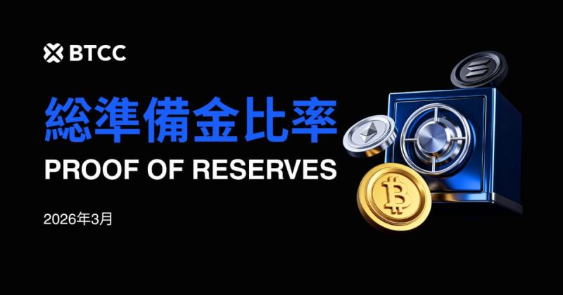 BTCC、2026年3月の総準備金比率135%を報告 |TradFi取引高が1億4,400万ドルを突破!