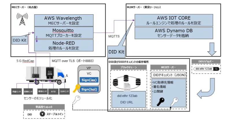 CAICA DIGITAL, ステーブルコイン, M2M, PoC