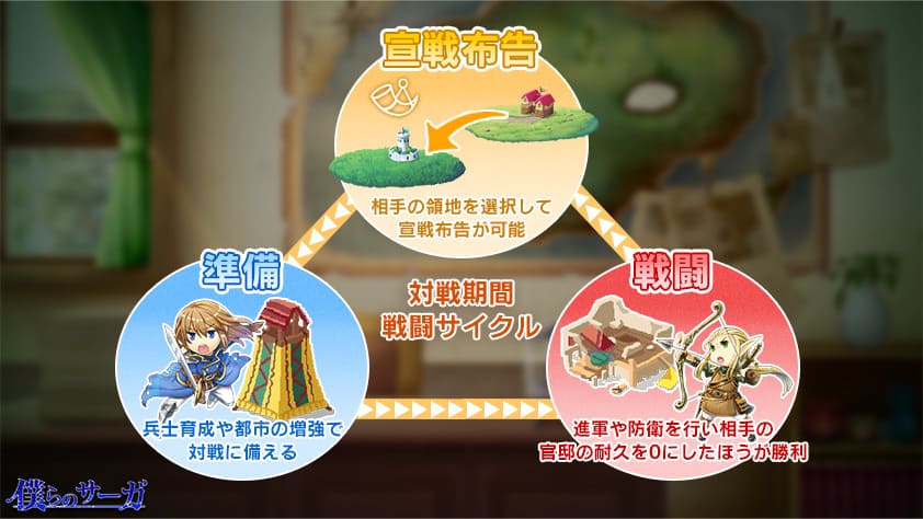 僕らのサーガ　仕組み