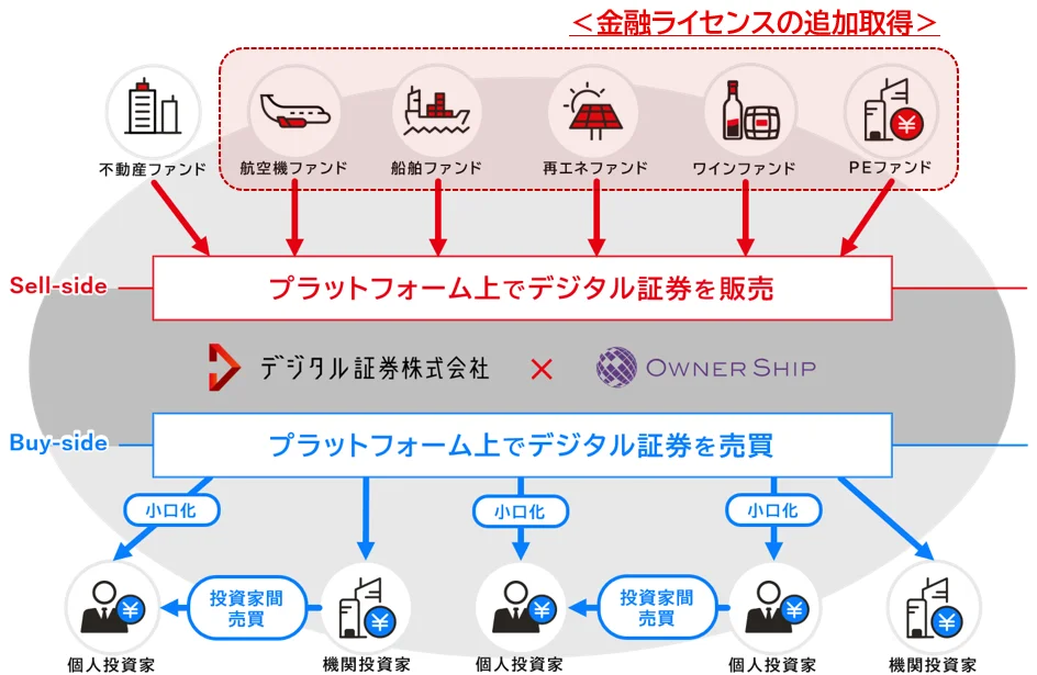 デジタル証券株式会社、金融ライセンスを追加取得